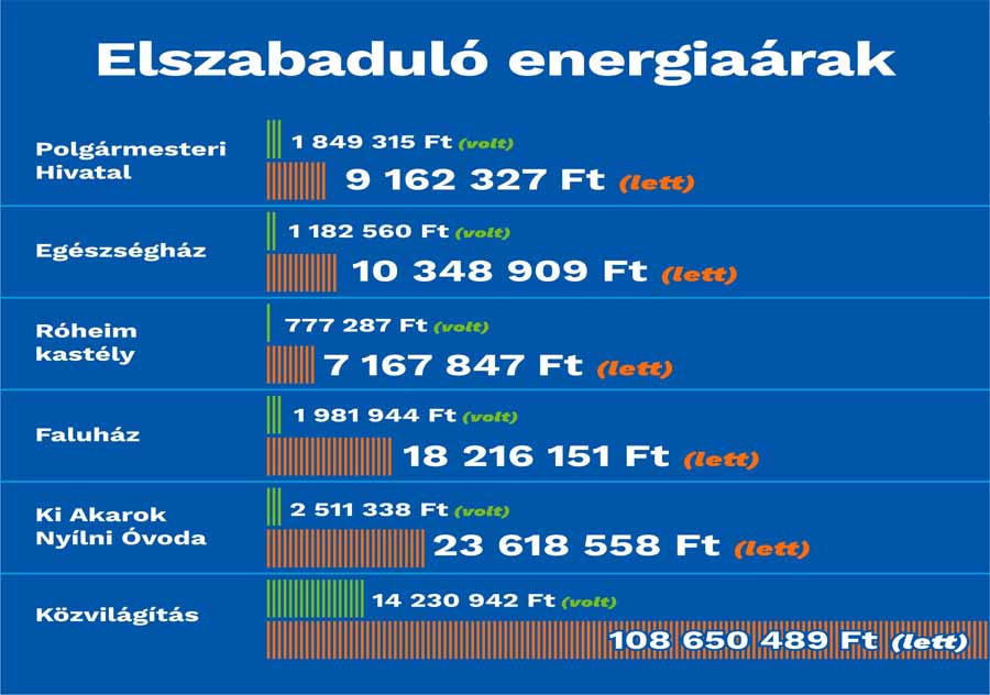 Életbe lépnek a rendkívüli rezsicsökkentő intézkedések!